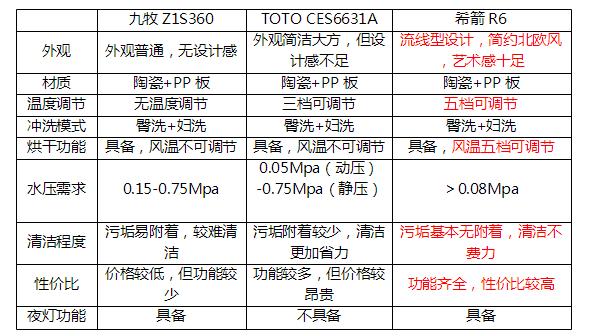 九牧科勒toto智能马桶哪个好,toto和箭牌九牧智能马桶哪个好