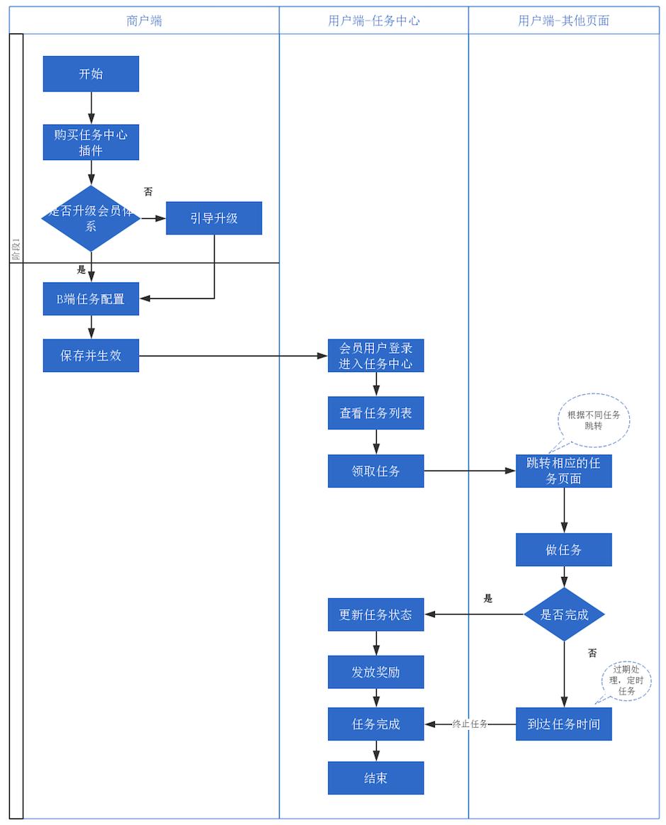 基于通用jar、动态配置、组件编排的会员任务中心系统设计