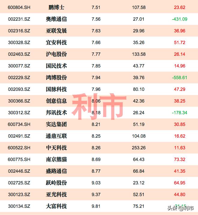 5g龙头低价股,低价5g股一览表