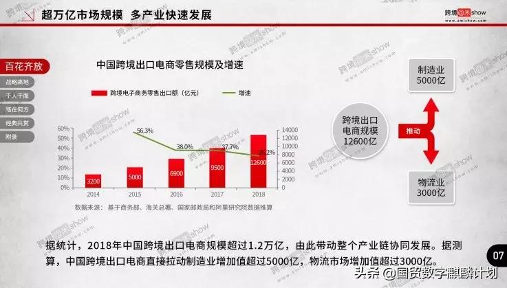 跨境出口电商发展现状及趋势,2019中国跨境电商出口趋势