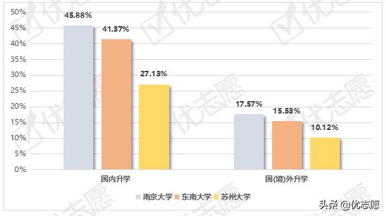 *京大南**学、东南大学、苏州大学毕业生就业情况分析