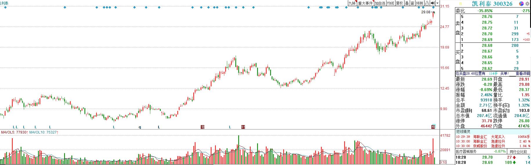 又一只长牛股？高瓴资本、淡马锡联手入股凯利泰，股票锁定3年