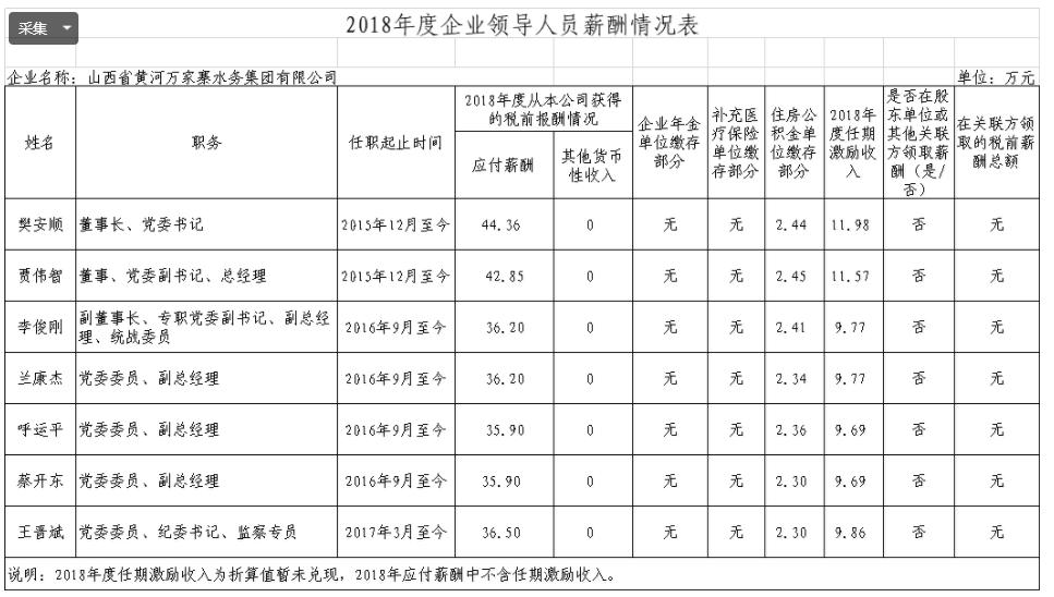 山西国投集团领导,山西建投国企领导年薪公示
