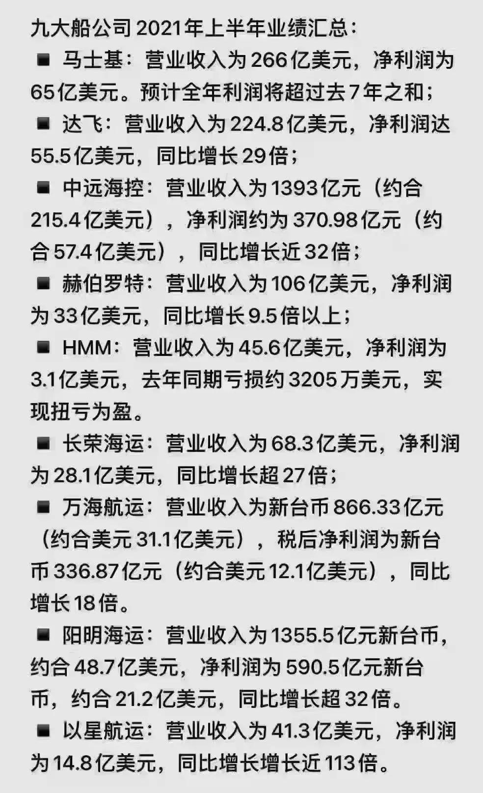 航运费用飙升,一趟海运利润