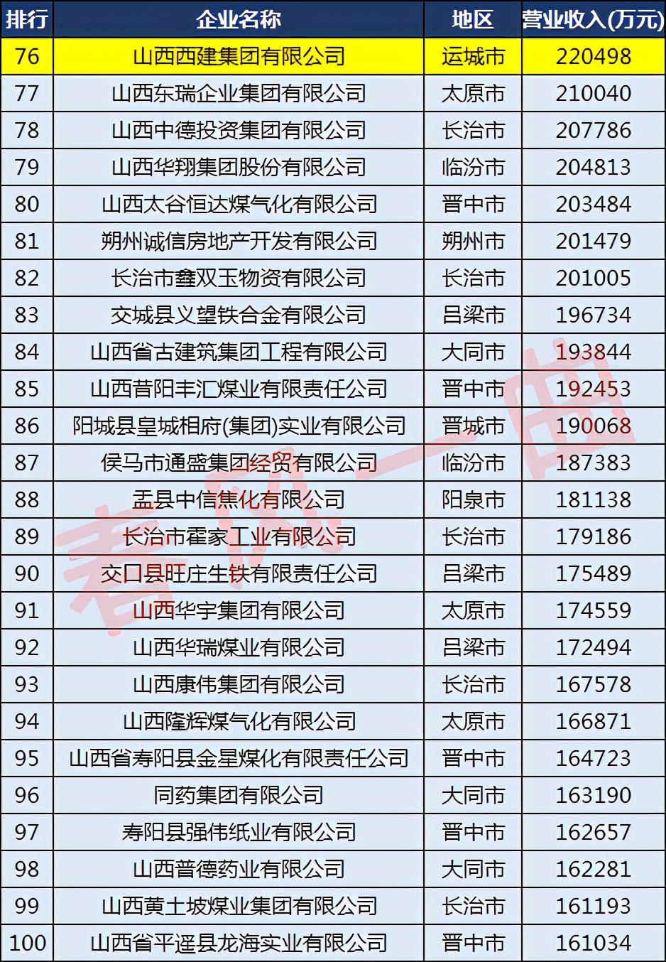 运城市民营企业500强,运城全省十四强企业