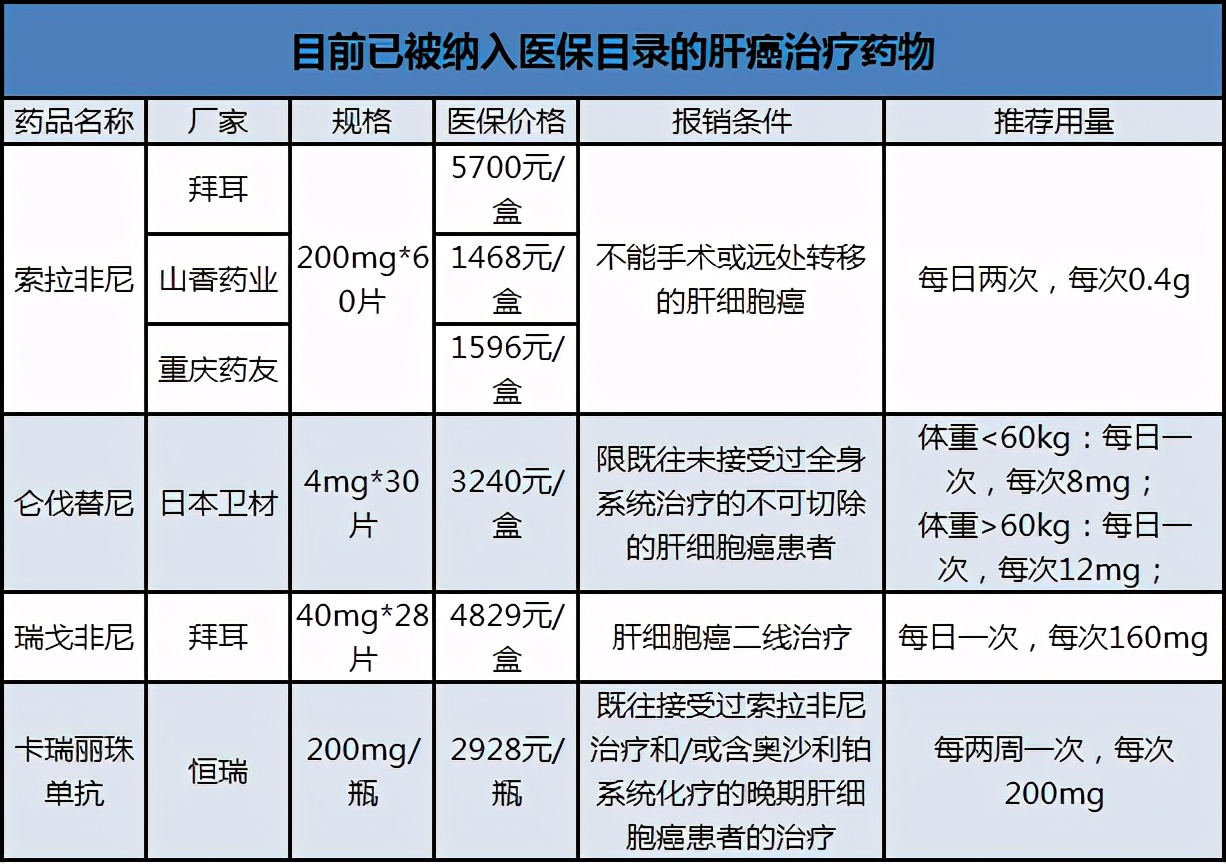 仑伐替尼2024医保价格,仑伐替尼2022医保价格