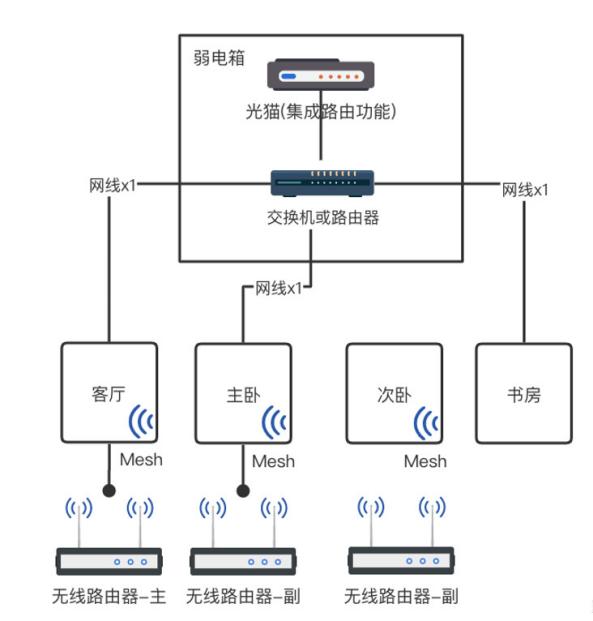 2022年家庭组网最好的方案,家庭最合理的组网方式