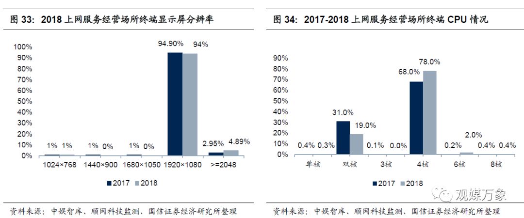 网吧的发展历程及趋势,网吧行业发展形势分析