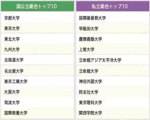 日本大学排名2023,日本东京大学世界大学排名