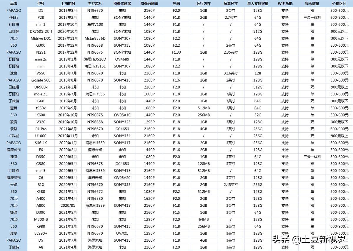 行车记录仪推荐性价比高的2023款,360度全景行车记录仪什么品牌好