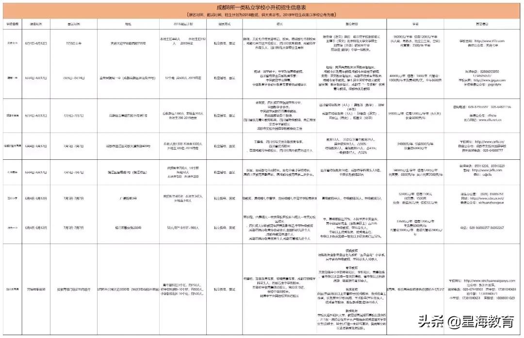 小升初成绩一般能上的私立好学校,成都私立小学五朵金花排名