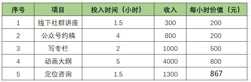 三大副业干货,三大锦囊创业项目