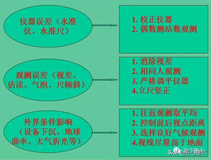 水准仪工作原理及讲解视频,水准仪的测量步骤原理
