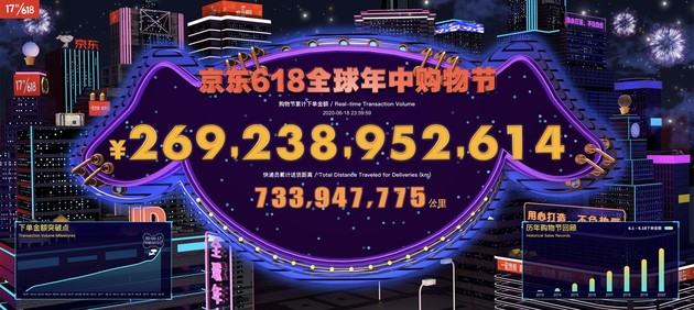 2019京东天猫618销售额,2022天猫京东618成交额对比
