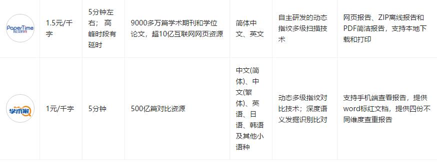 有什么免费的毕业论文查重网站嘛,免费毕业论文查重