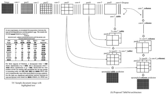 三篇论文，纵览深度学习在表格识别中的最新应用