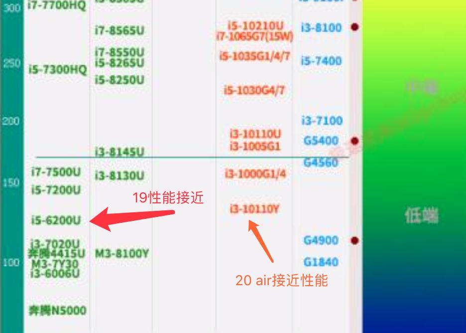 macbookairproi3处理器,苹果macbookairi3处理器好吗
