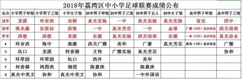 荔湾区龙溪小学足球队,广州市第9届中小学生足球联赛