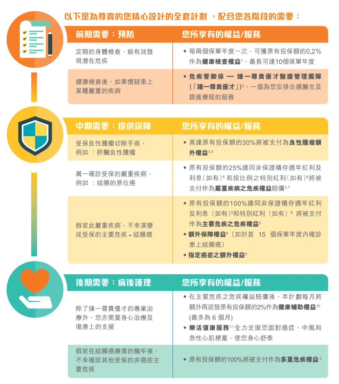 香港重疾险怎么选,香港重疾保险怎么选