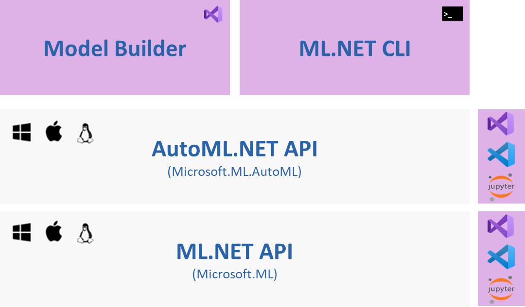 使用.NET5体验大数据和机器学习
