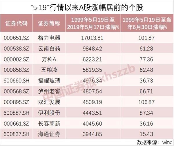 519行情中涨幅最大的股票,519行情龙头股