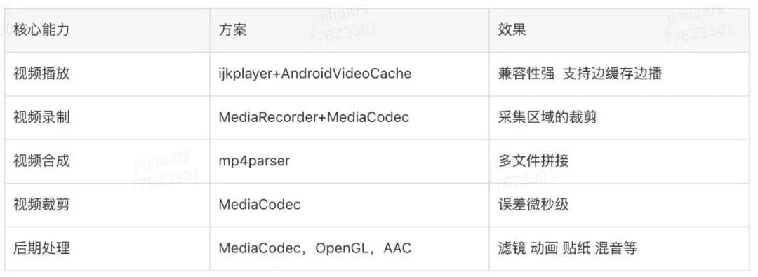 Android视频技术探索之旅：美团外卖商家端的实践