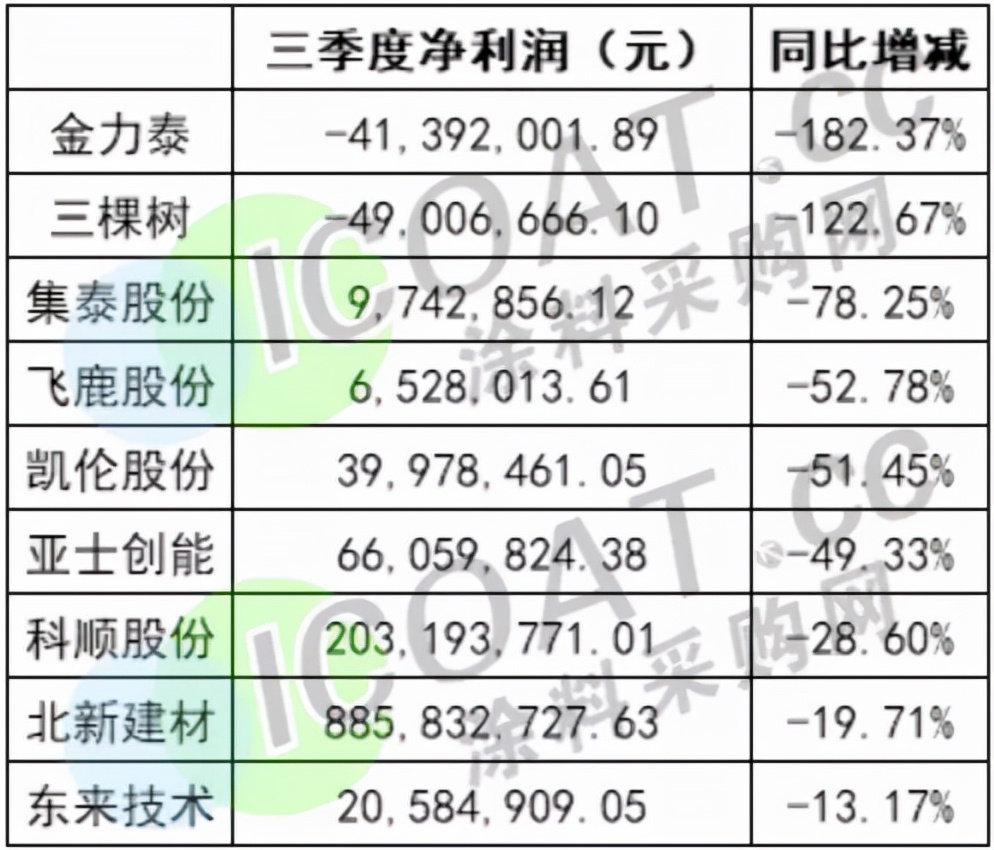 太难了！涂料企业集体交“白卷”