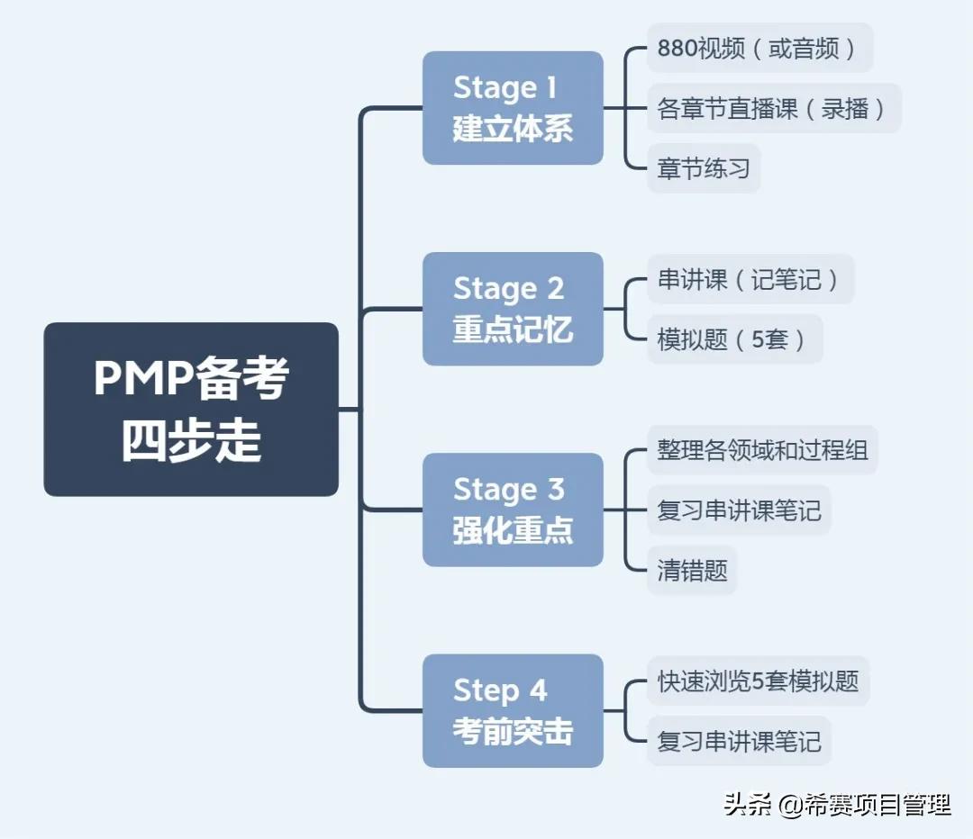 pmp备考考点全攻略,pmp备考全攻略看这一份就够了