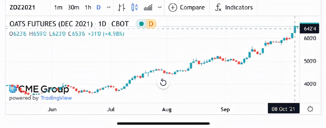 燕麦期货为什么暴涨,美国燕麦期货不断下降原因