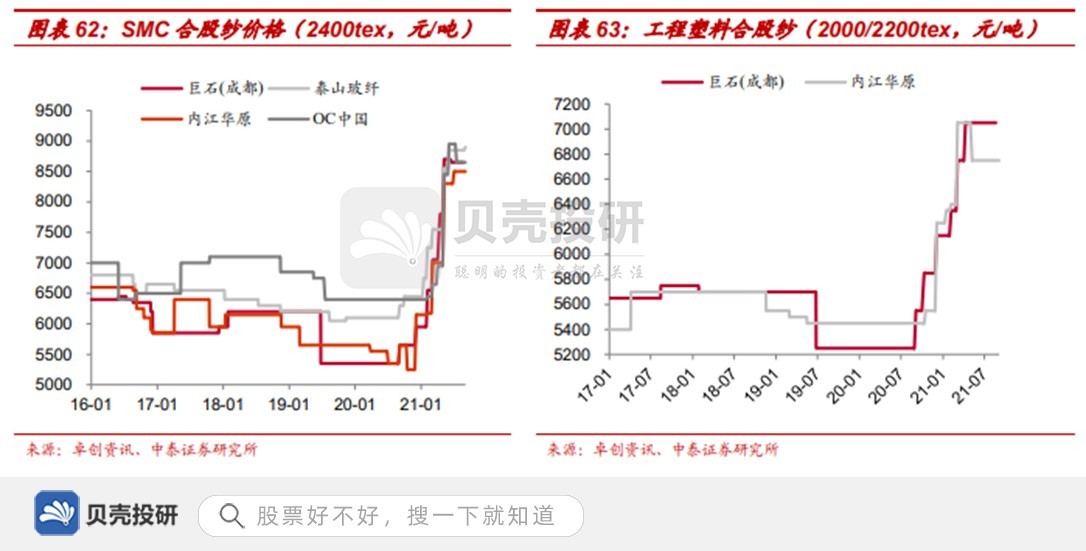 玻璃纤维11月行情,12月玻璃纤维行情走势