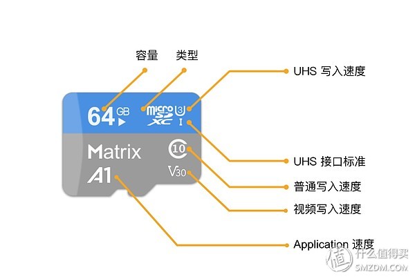 sd卡怎么选好,主流sd卡评测