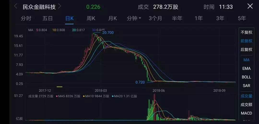 赌徒张永东：民众金融科技遭遇清盘危机