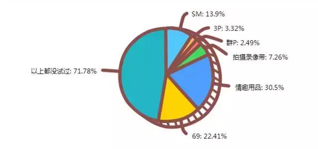 大学生调研不可言说的秘密,2022大学生行为习惯调查