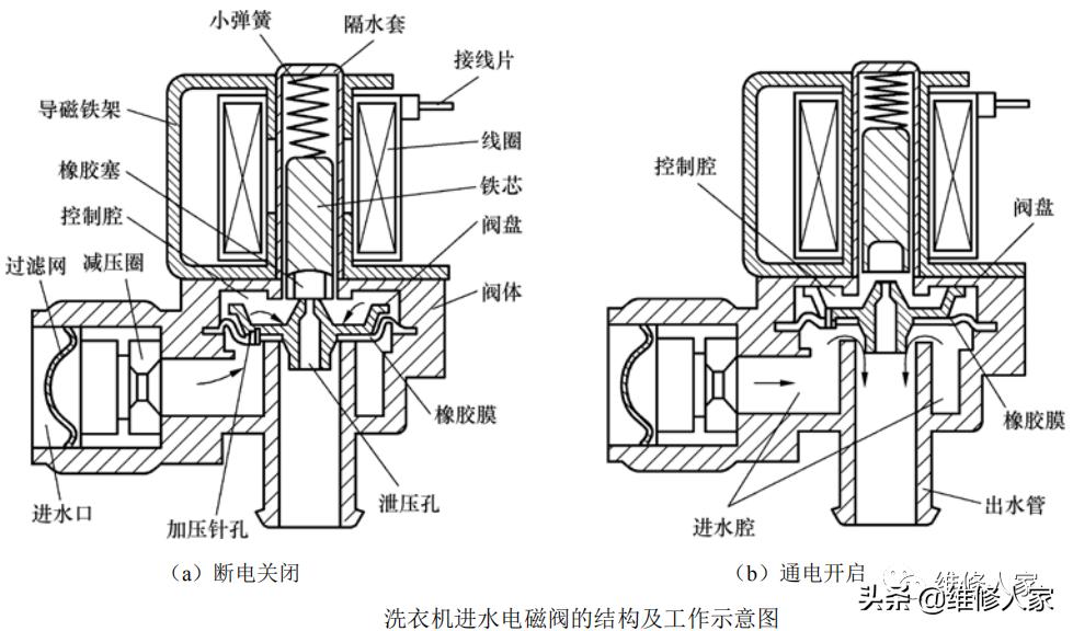 小便斗电磁阀工作原理,电磁阀构成原理与检测