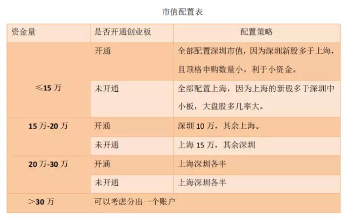 如何高效打新股,如何打新股中签率高