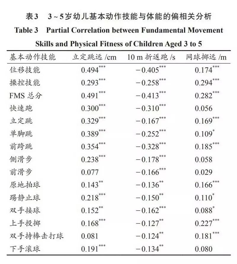3至5岁幼儿运动技能的发展,儿童体能4-5岁动作
