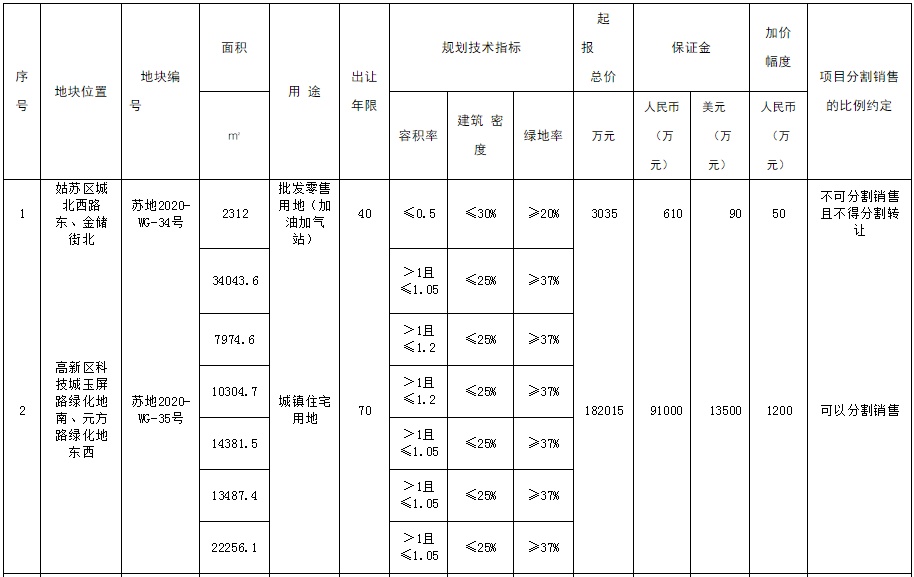 苏州太仓7宗涉宅地块成交,苏州二批供地挂牌22宗宅地