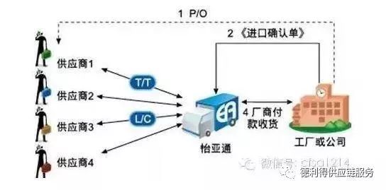 供应链金融的模式以及发展趋势,银行供应链金融创新模式
