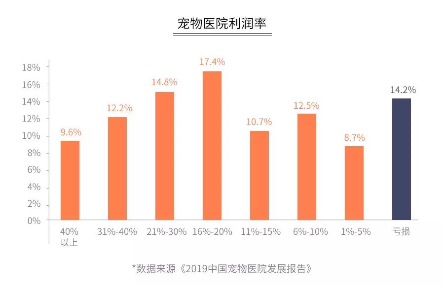 宠物医院一年能赚多少钱呢,看一次病花完一生积蓄