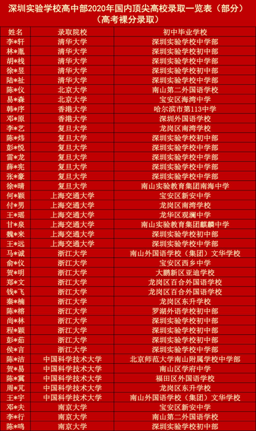 深圳清华北大录取人数创新高,深圳录取清华北大的学校