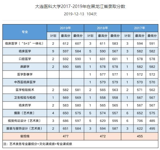 中高分段值得重点关注的医科大学——大连医科大学