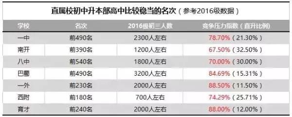 重庆初升高直属校自主招生,重庆市初升高联招学校具体有哪些