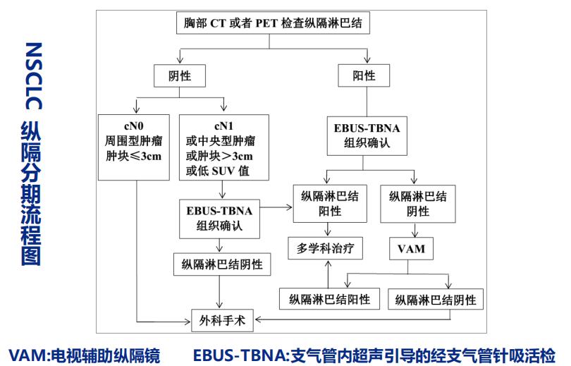 孙加源门诊,治疗肺癌的新技术新手段