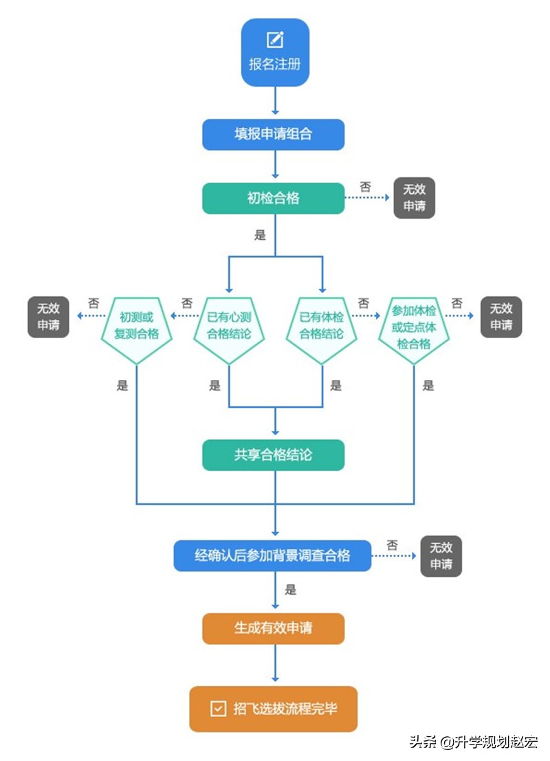 中飞院民航招飞提前批,民航招飞体检过了上得到中飞院吗