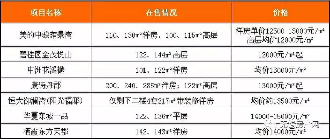 无锡谨慎购买的楼盘,目前无锡哪个楼盘值得买