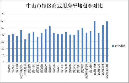 想租房的看过来！2019年中山市房屋租金调查报告出炉