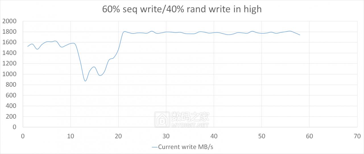 详测HGSTUltrastarSN1501.6TBAIC企业级固态“洋垃圾”靠谱？
