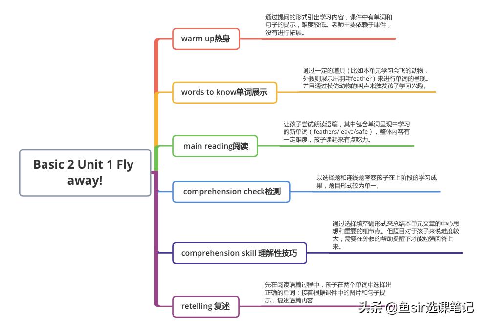 贝达少儿英语对比,贝达和伴鱼