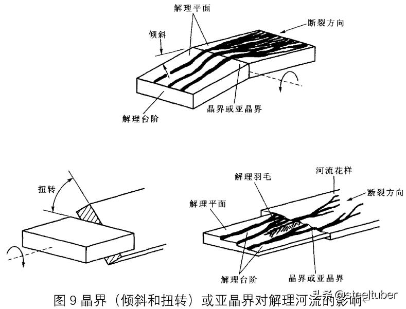 脆性断裂失效公式推导,冲击时韧性断口与脆性断口区别