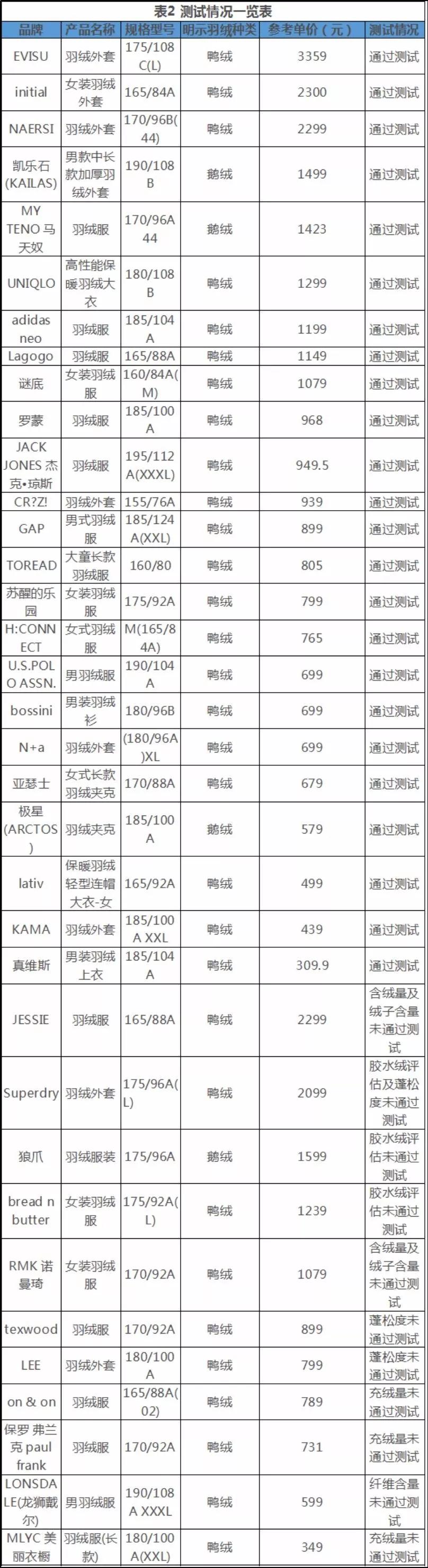 新羽绒服跑绒测试,最轻薄最保暖的羽绒服测试